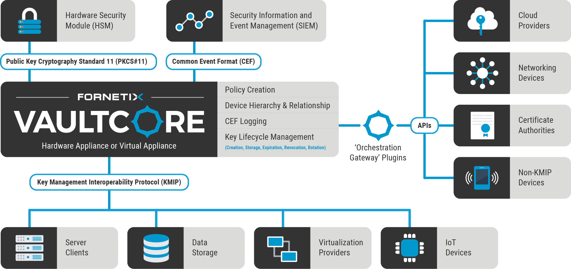 Chart showing how the VaultCore encryption key management system works.